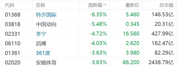 缺消费刺激措施，内需股集体下挫，华润啤酒、呷哺呷哺、九毛九跌超5%-第3张图片-黑龙江新闻八