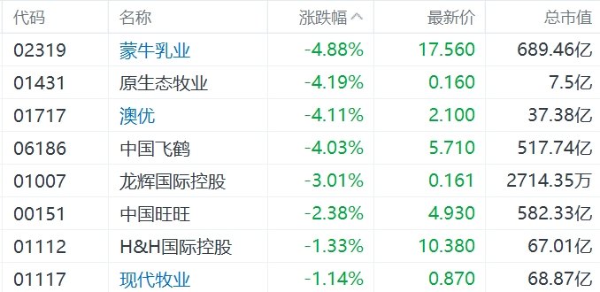 缺消费刺激措施，内需股集体下挫，华润啤酒、呷哺呷哺、九毛九跌超5%-第4张图片-黑龙江新闻八