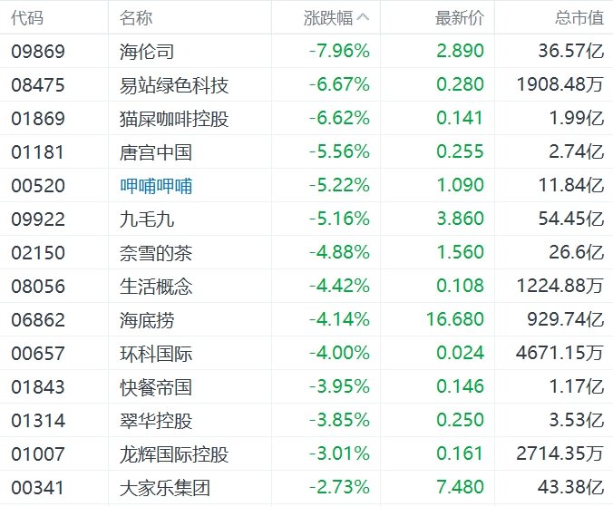 缺消费刺激措施，内需股集体下挫，华润啤酒、呷哺呷哺、九毛九跌超5%-第5张图片-黑龙江新闻八