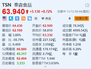 泰森食品涨超8.7% Q4调整后营业利润同比大增117%-第1张图片-黑龙江新闻八